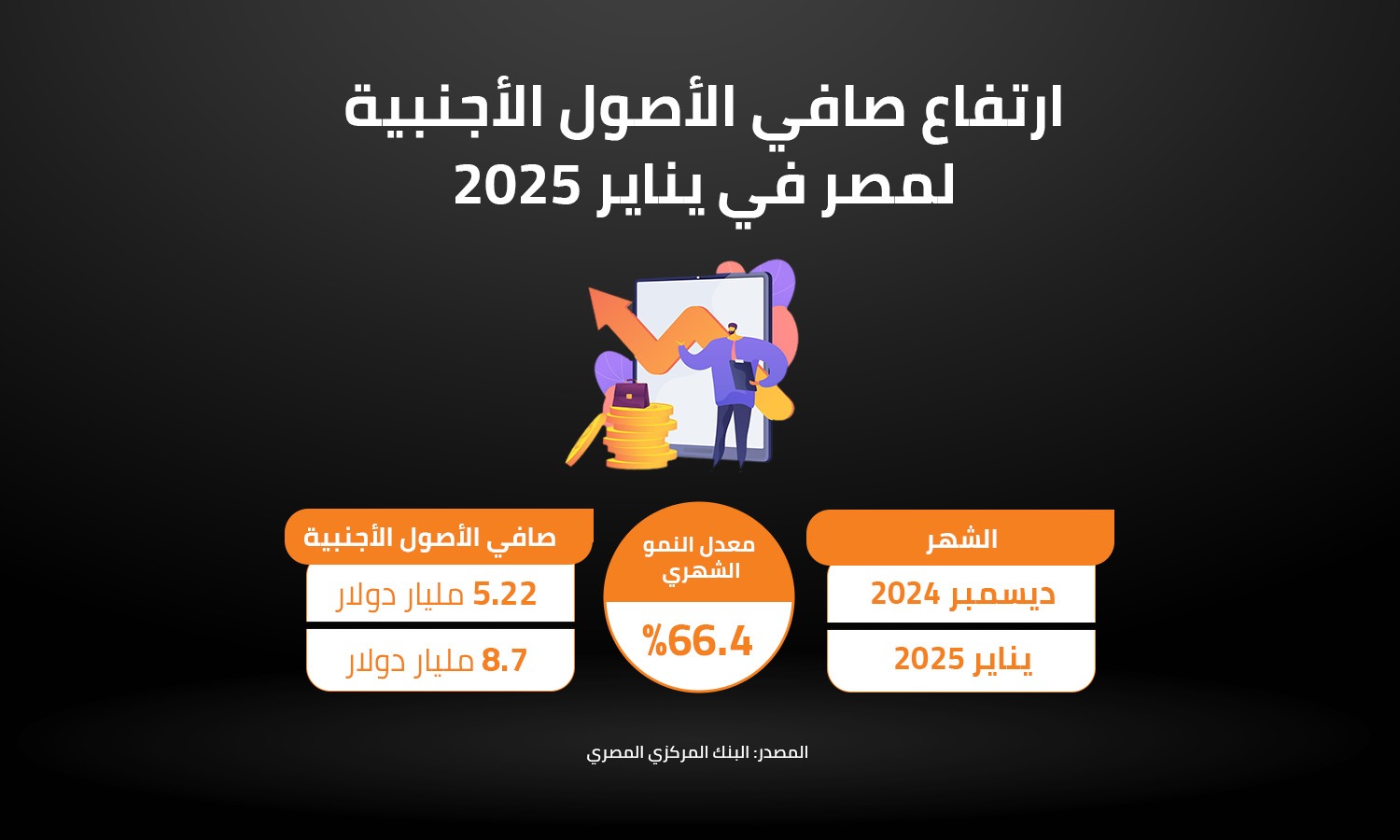 ارتفاع صافي الأصول الأجنبية لمصر في يناير 2025 